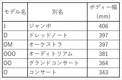 アコースティックギターのボディサイズ比較
