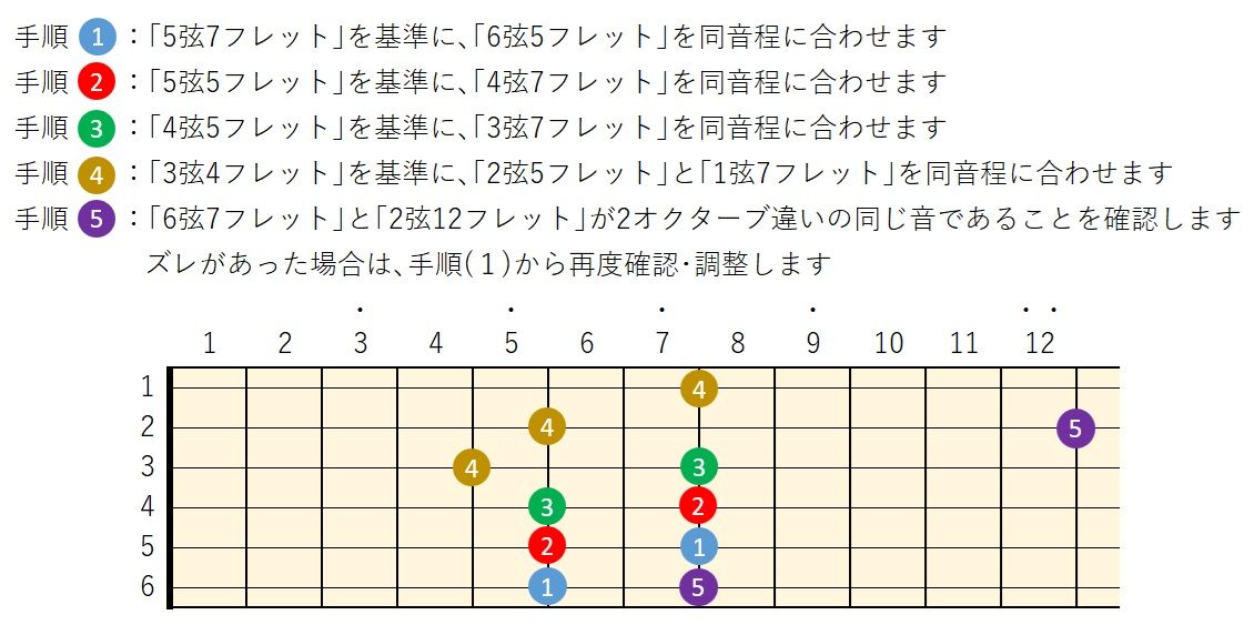 ハーモニクスチューニングの方法を図解