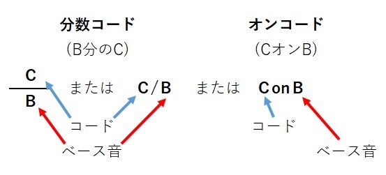 分数コードの音の構成
