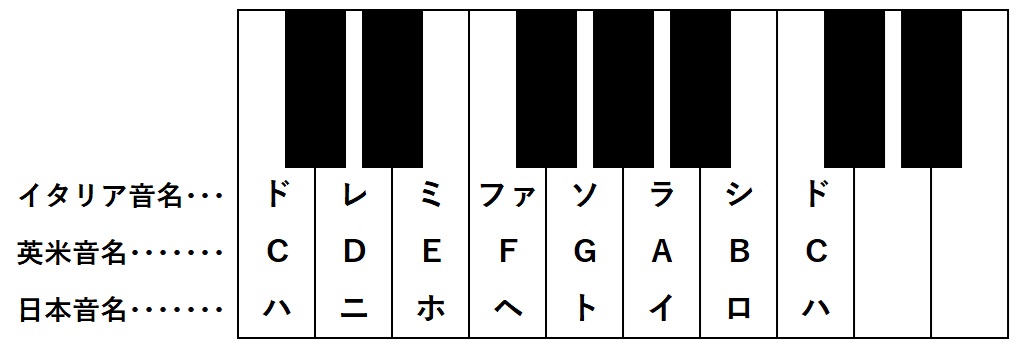 音名と鍵盤の対応図