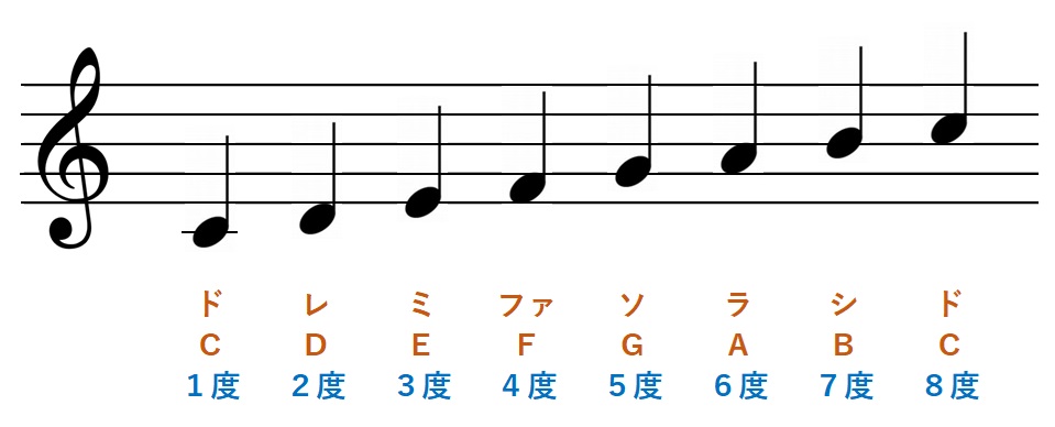 五線譜と度数の図解