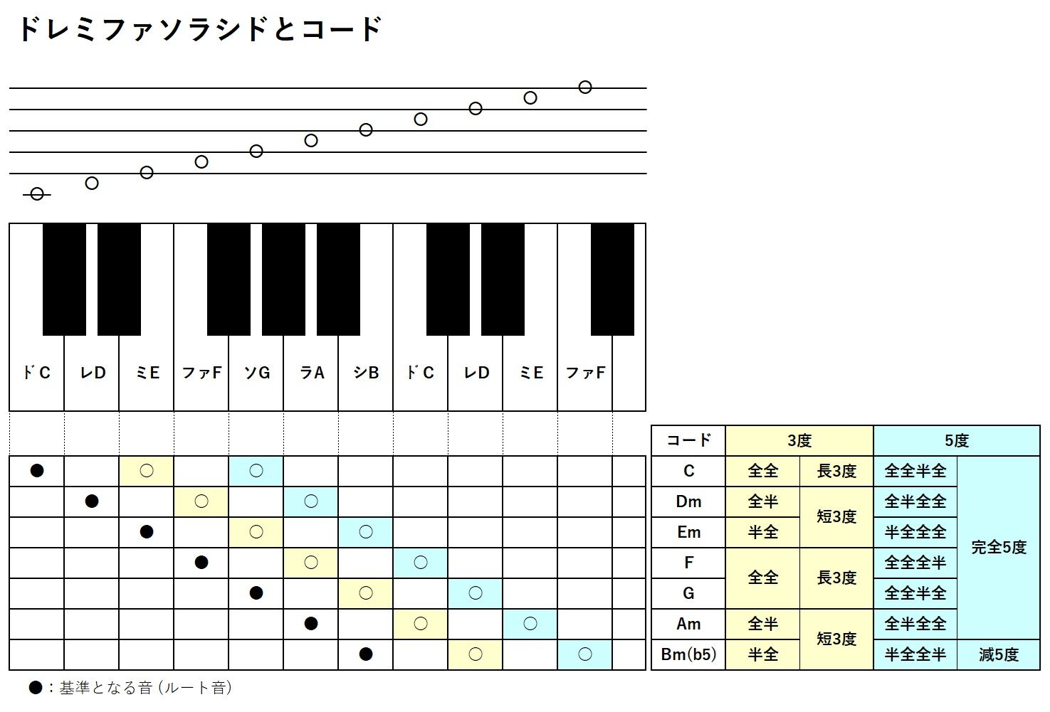 音階とコード構成音