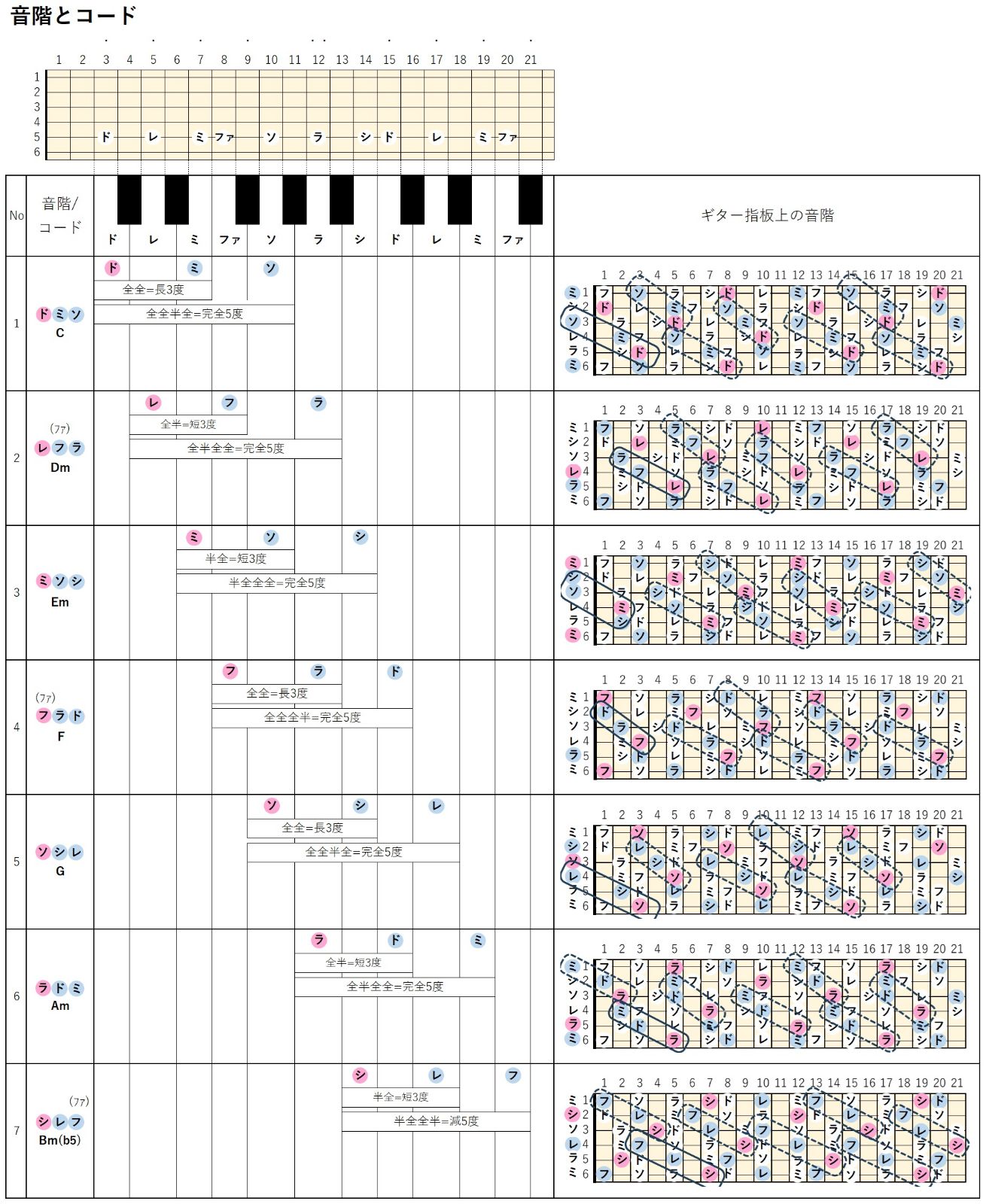 ギター指板上のコードポジション