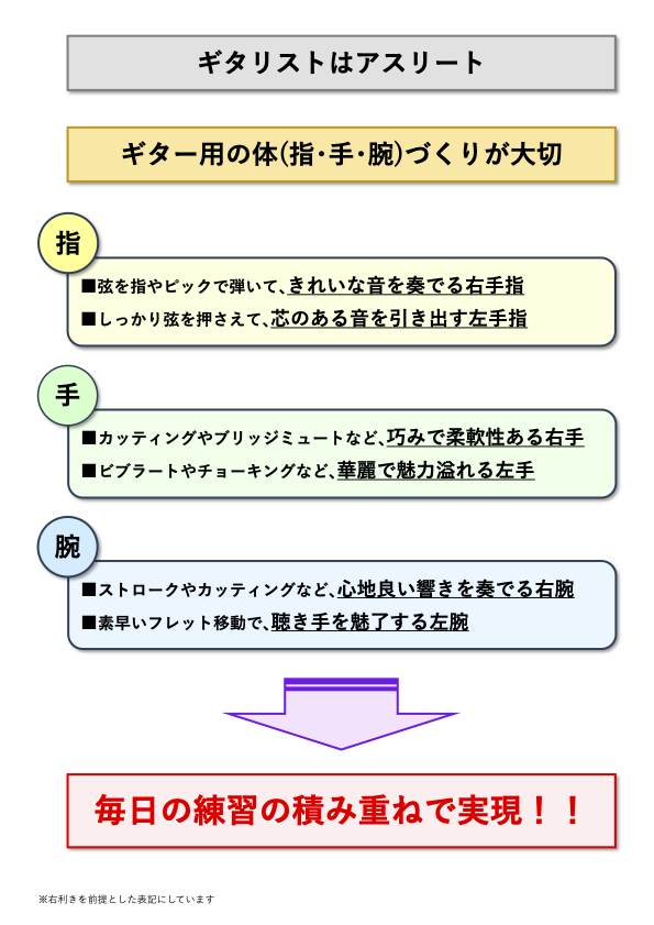 ギターを弾くための体(指手腕)づくり図解