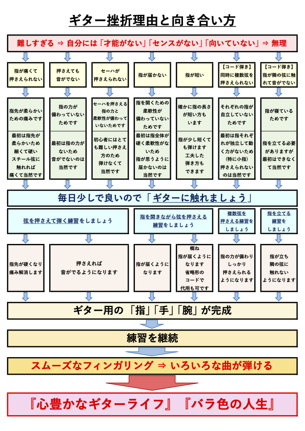 ギター挫折理由と向き合い方チャート