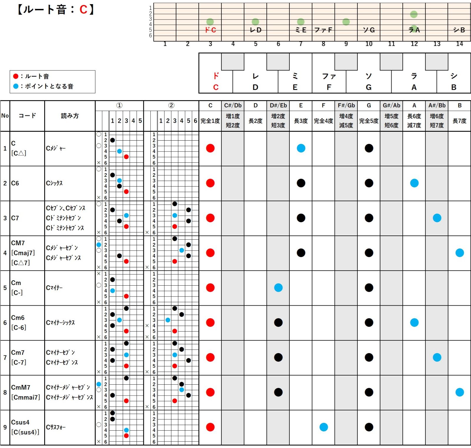 ギターコード構成音の仕組み図
