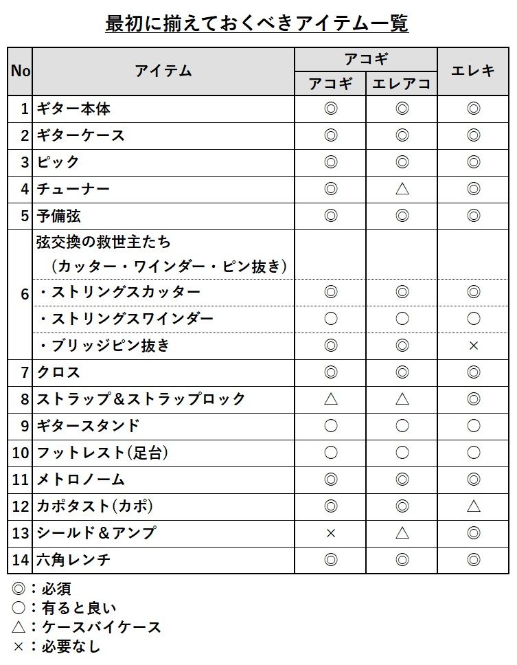 最初に揃えておくべきアイテム一覧表