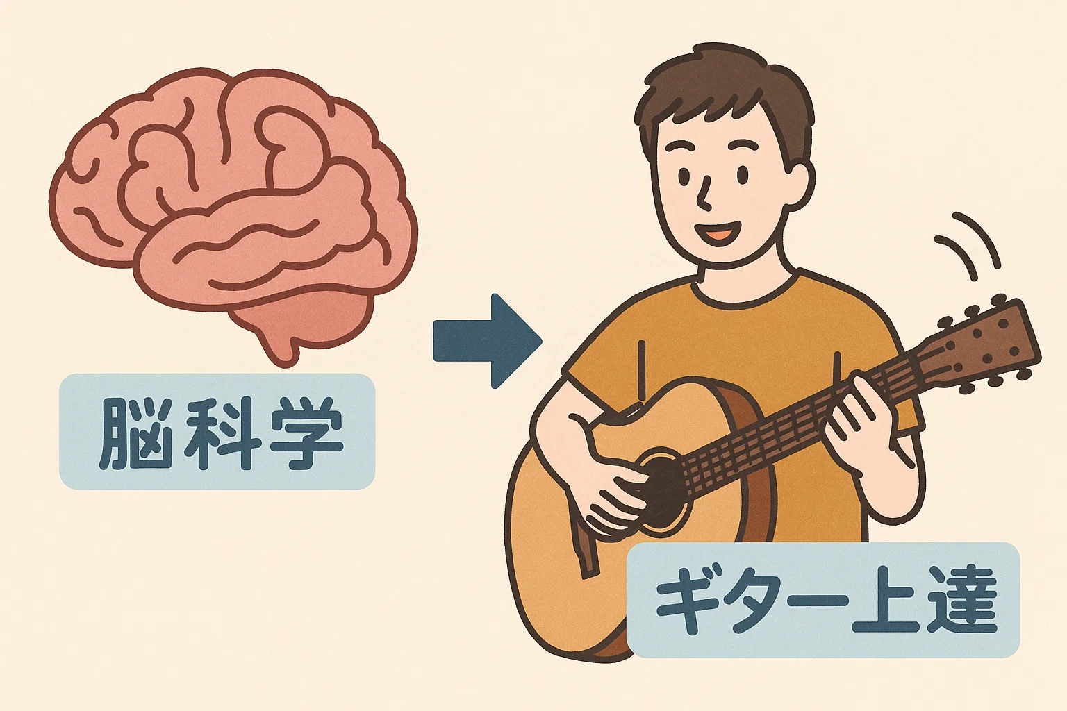 脳科学とギター上達の関係を示すイラスト