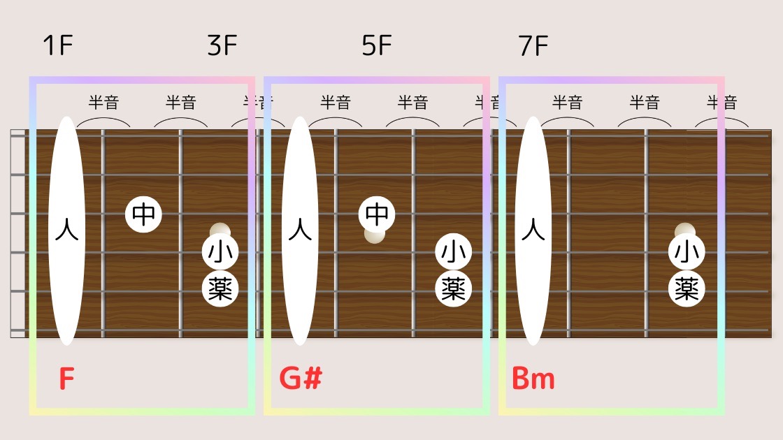 Fコードの形をスライドさせるだけで他のコードも弾けることを示す図