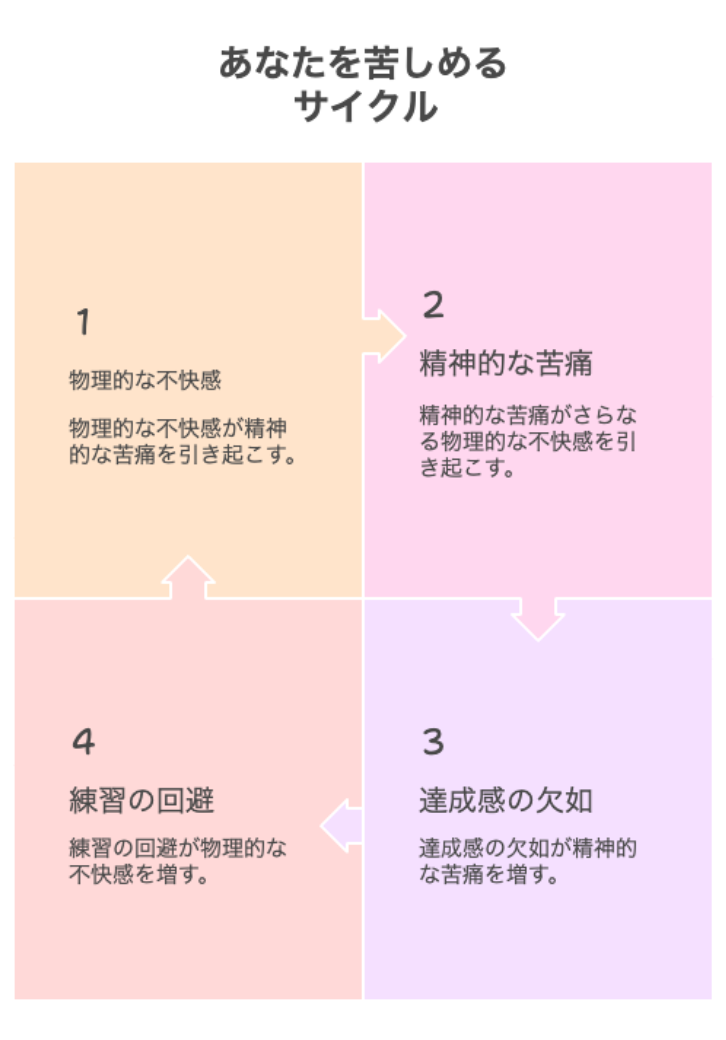 練習の悪いサイクル