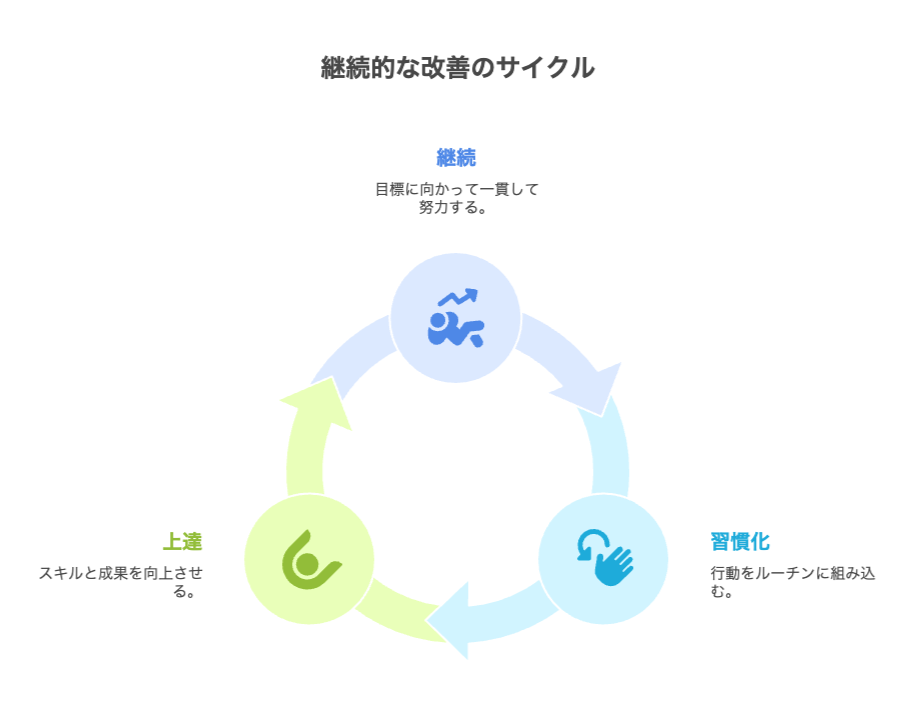 ギター上達プロセスの図解