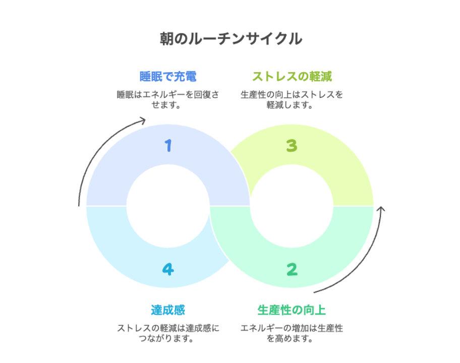 ギター上達プロセスのサイクル図