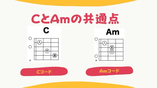 CコードとAマイナーコードの共通点である中指と人差し指を示した図解
